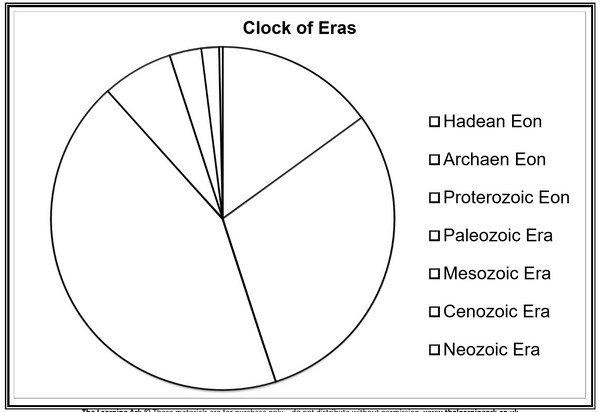 Montessori Clock of Eras Chart and Nomenclature Cards