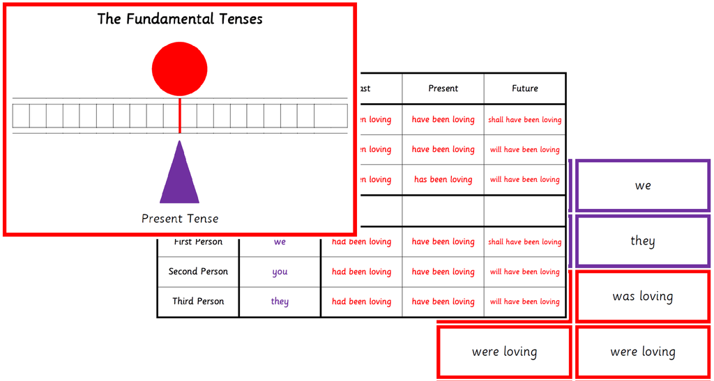 Montessori Advanced Verb Study : Fundamental Tenses Charts and Cards