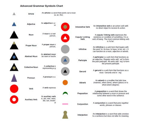 Montessori Advanced Grammar Symbols Chart and Cards