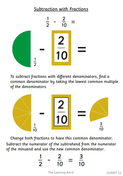 Montessori Operations with Fractions Charts