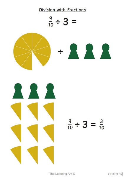 Montessori Operations with Fractions Charts