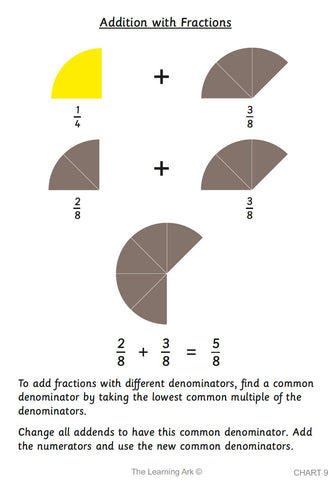 Montessori Operations with Fractions Charts